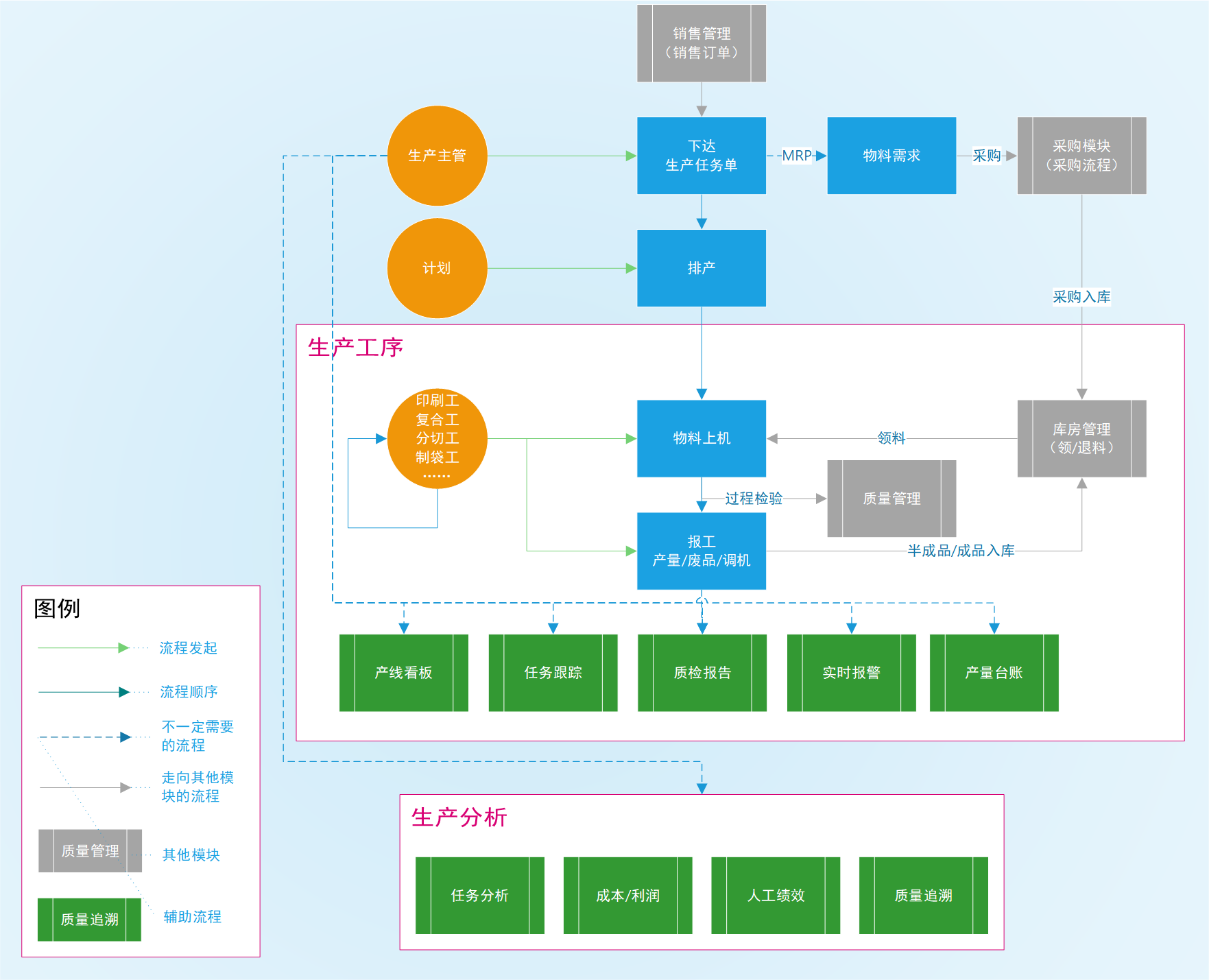 汉伦彩印塑料软包装ERP MES 生产管理流程图