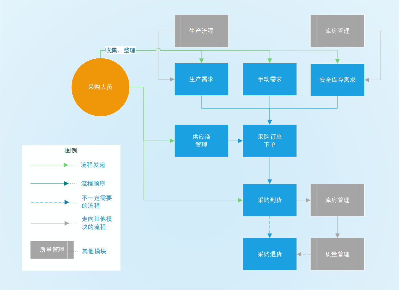 汉伦彩印塑料软包装ERP MES 采购管理——采购概述