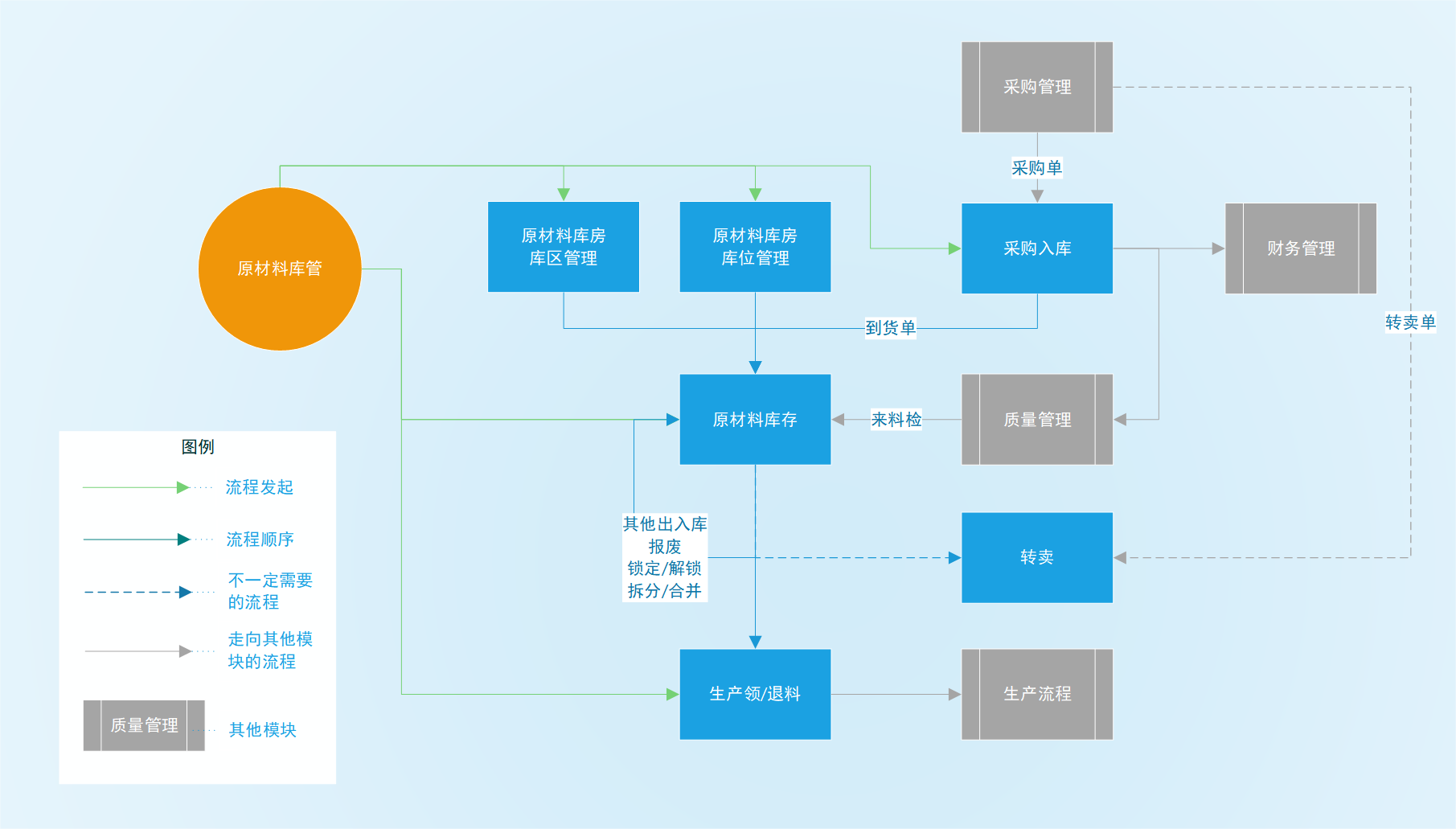 汉伦彩印塑料软包装ERP MES 原材料库房管理