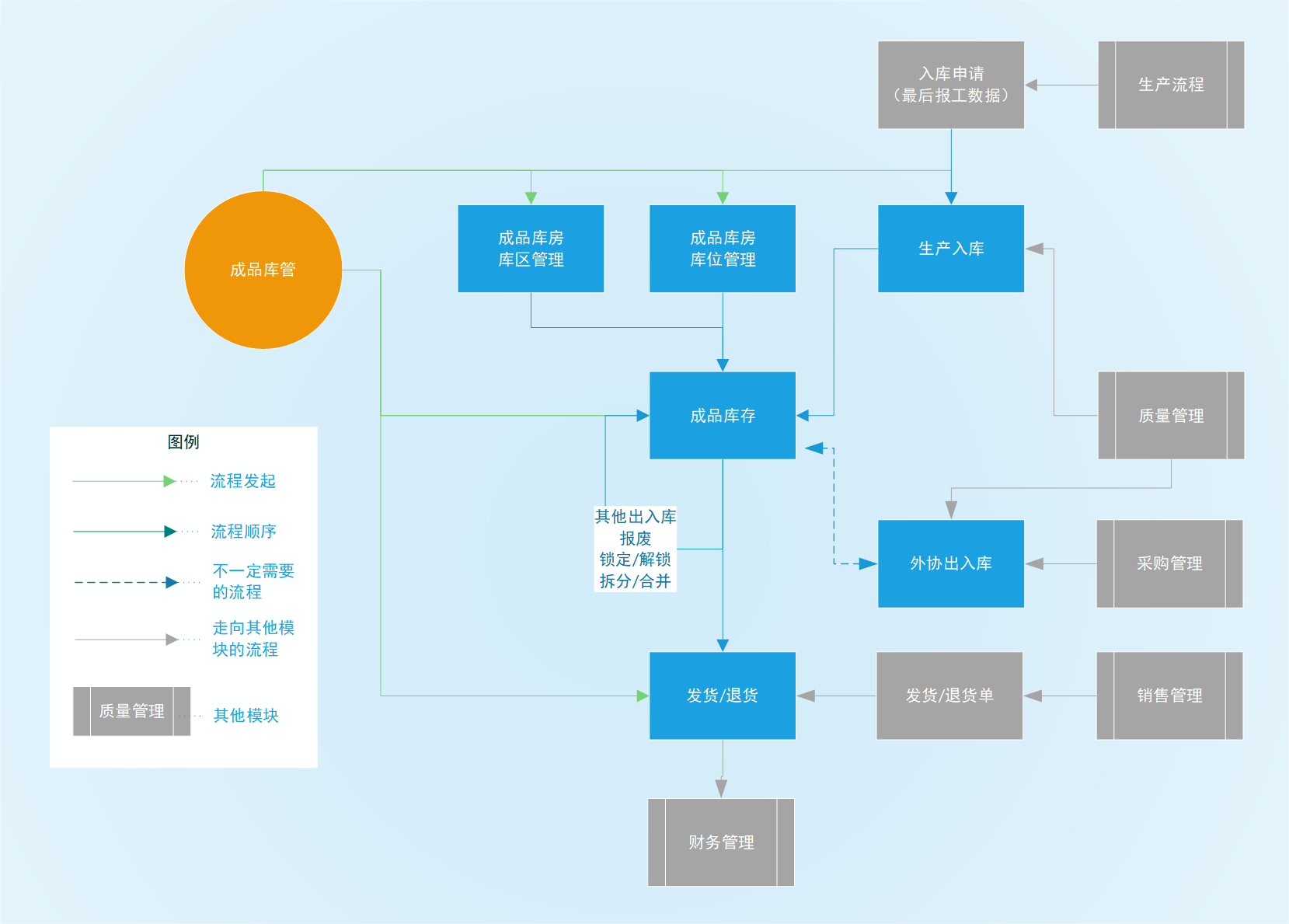 汉伦彩印塑料软包装ERP MES 成品库房管理