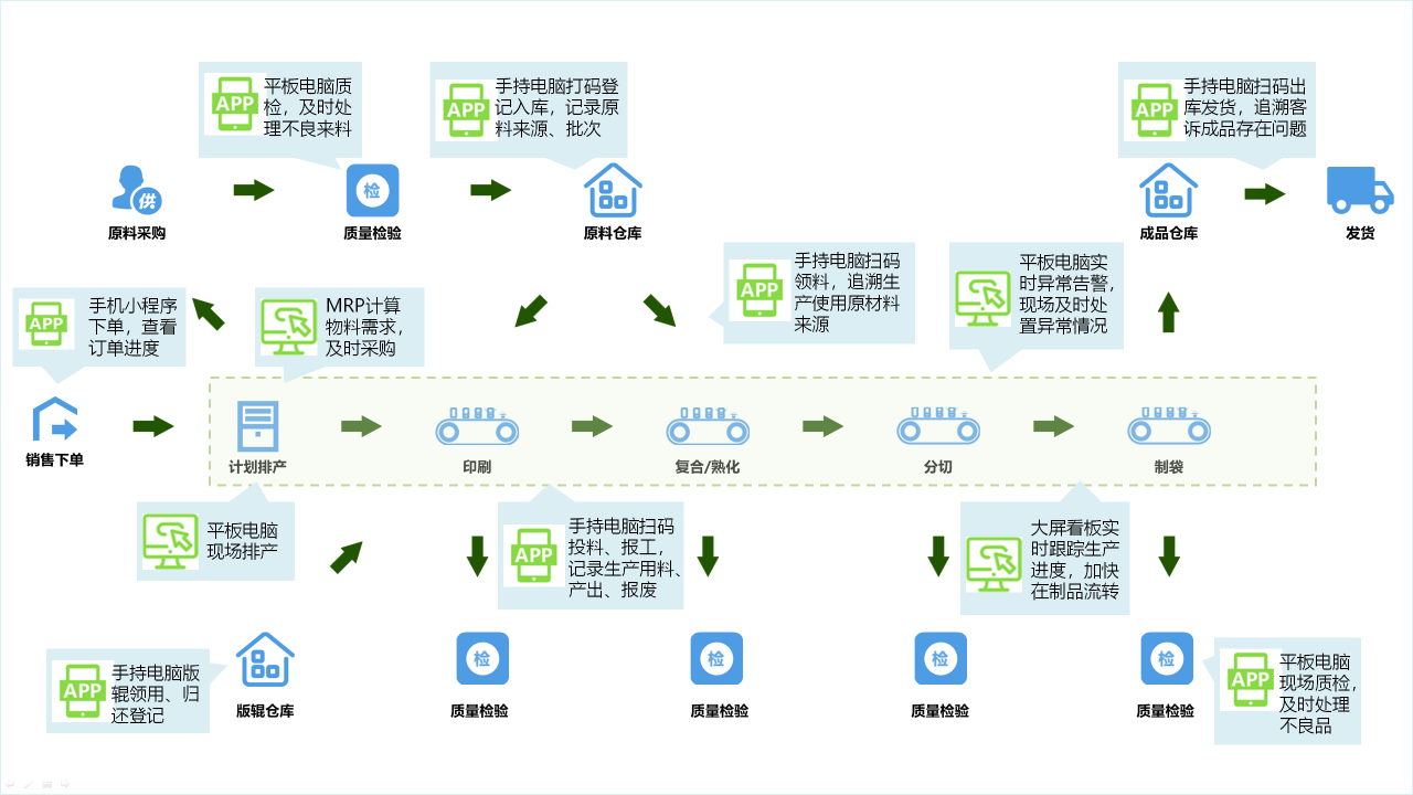 汉伦彩印塑料软包装ERP MES管理系统总流程图